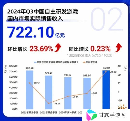 #Q3中国游戏市场收入917.66亿元#