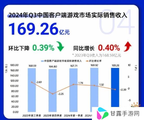 #Q3中国游戏市场收入917.66亿元#