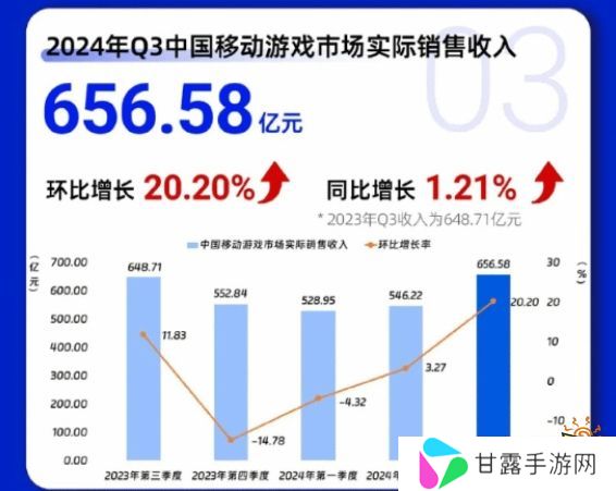 #Q3中国游戏市场收入917.66亿元#