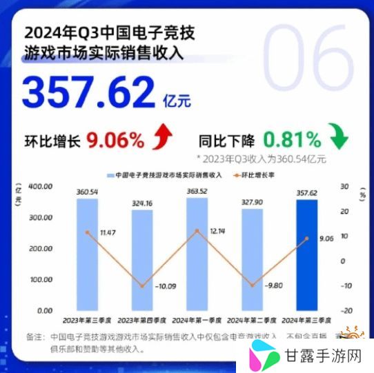 #Q3中国游戏市场收入917.66亿元#