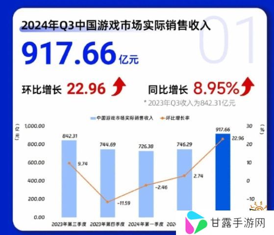 #Q3中国游戏市场收入917.66亿元#