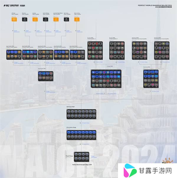 上海Major三赛区RMR参赛选手名单锁定，首轮对阵出炉!