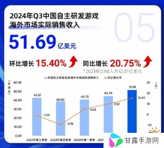 #Q3中国游戏市场收入917.66亿元#