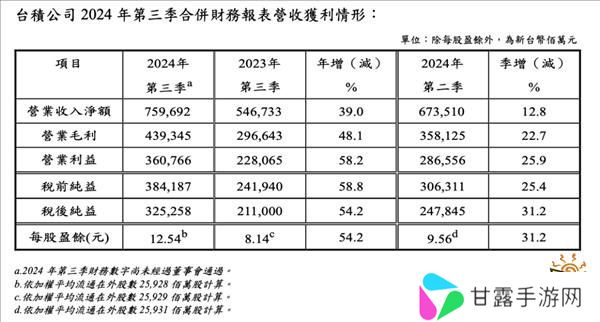 台积电三季度营收净利双飙升：税后净利润大涨54.2%