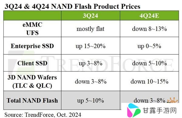 SSD价格跳水在即！需求疲软四季度预计降价10%