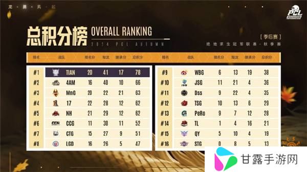 PUBG PCL2024秋季赛总冠军诞生，天霸战队领衔PCL角逐PGS大赛